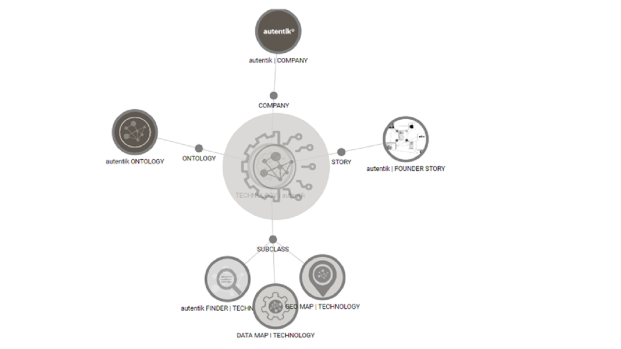 autentik, Technologie, Data Map Technologie